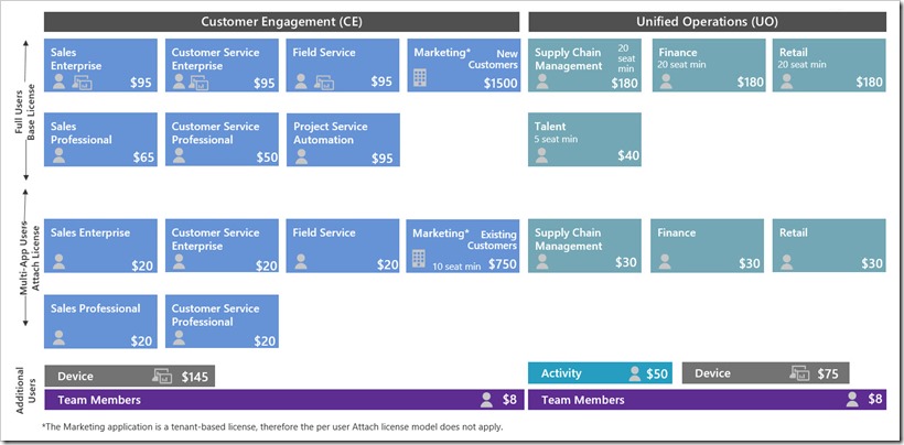 Dynamics 365 SKU Placemat 2019 October