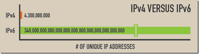 ipv4-vs-ipv6