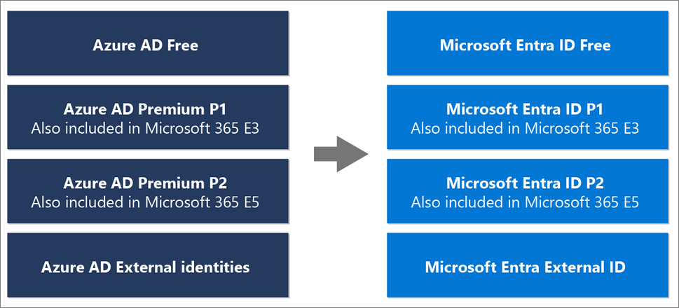Azure AD Free will become Microsoft Entra ID Free

Azure AD Premium P1 will become Microsoft Entra ID P1

Azure AD Premium P2 will become Microsoft Entra ID P2

Azure AD External Identities will become Microsoft Entra External ID