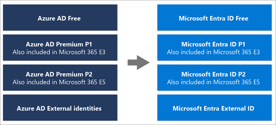 Azure AD Free will become Microsoft Entra ID Free
Azure AD Premium P1 will become Microsoft Entra ID P1
Azure AD Premium P2 will become Microsoft Entra ID P2
Azure AD External Identities will become Microsoft Entra External ID